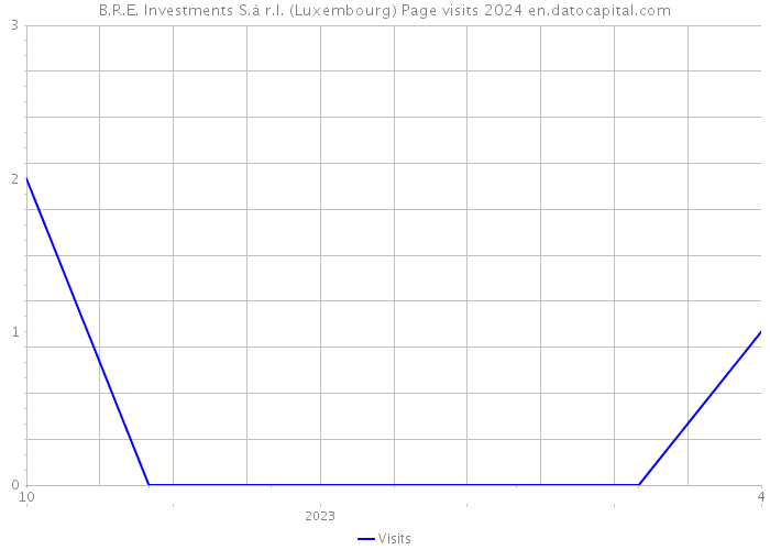 B.R.E. Investments S.à r.l. (Luxembourg) Page visits 2024 