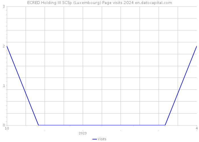 ECRED Holding III SCSp (Luxembourg) Page visits 2024 