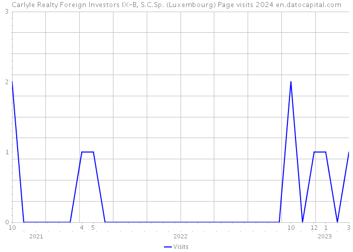 Carlyle Realty Foreign Investors IX-B, S.C.Sp. (Luxembourg) Page visits 2024 
