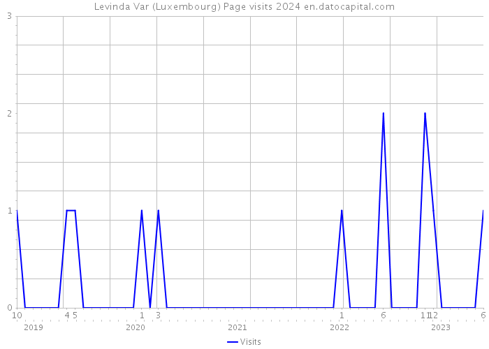 Levinda Var (Luxembourg) Page visits 2024 