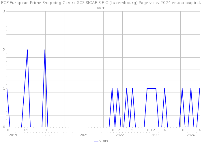 ECE European Prime Shopping Centre SCS SICAF SIF C (Luxembourg) Page visits 2024 