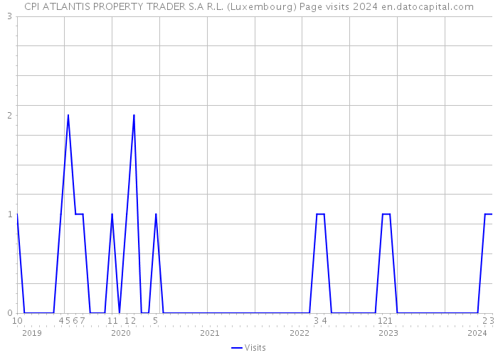 CPI ATLANTIS PROPERTY TRADER S.A R.L. (Luxembourg) Page visits 2024 