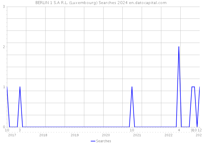 BERLIN 1 S.A R.L. (Luxembourg) Searches 2024 