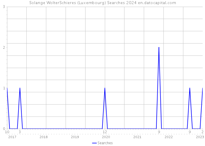 Solange WolterSchieres (Luxembourg) Searches 2024 