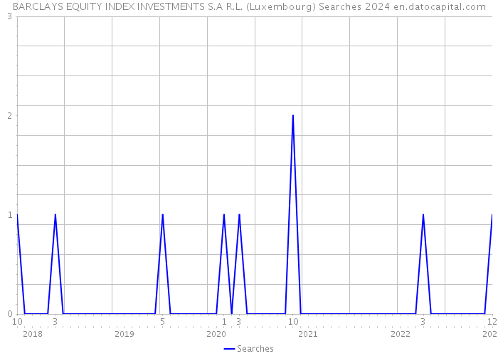 BARCLAYS EQUITY INDEX INVESTMENTS S.A R.L. (Luxembourg) Searches 2024 