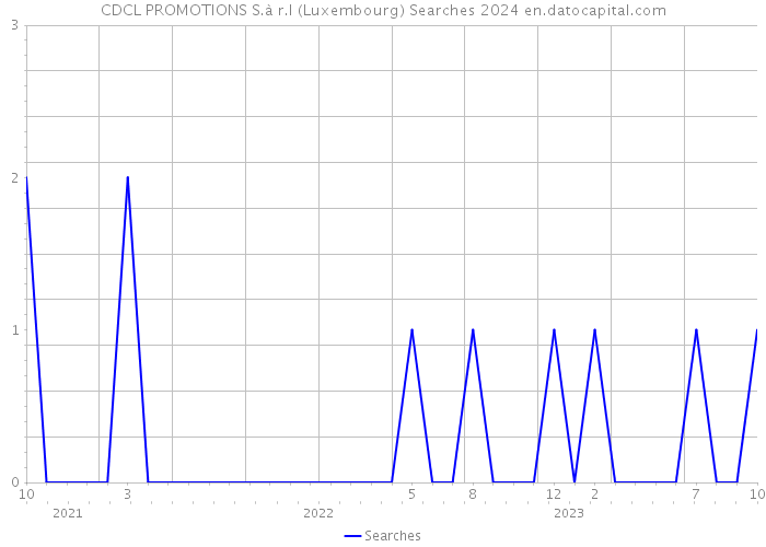 CDCL PROMOTIONS S.à r.l (Luxembourg) Searches 2024 