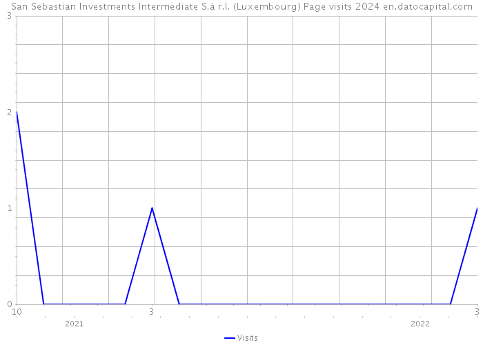 San Sebastian Investments Intermediate S.à r.l. (Luxembourg) Page visits 2024 