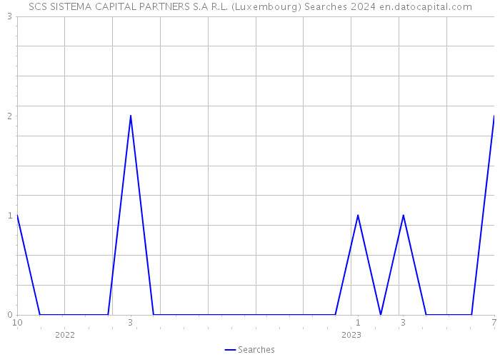SCS SISTEMA CAPITAL PARTNERS S.A R.L. (Luxembourg) Searches 2024 