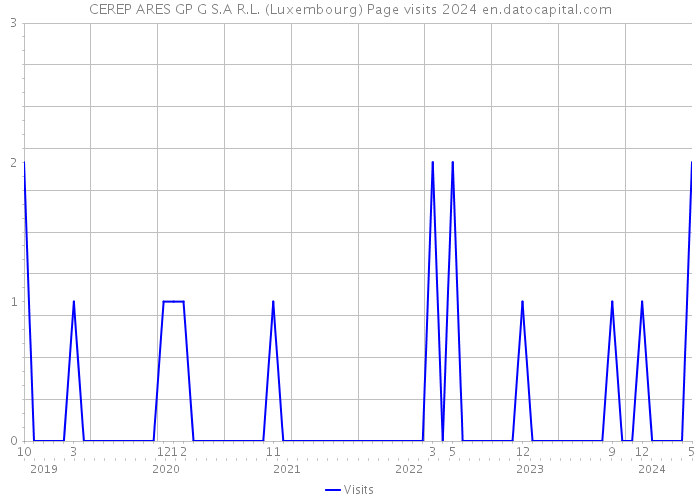 CEREP ARES GP G S.A R.L. (Luxembourg) Page visits 2024 