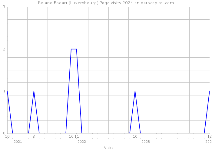 Roland Bodart (Luxembourg) Page visits 2024 