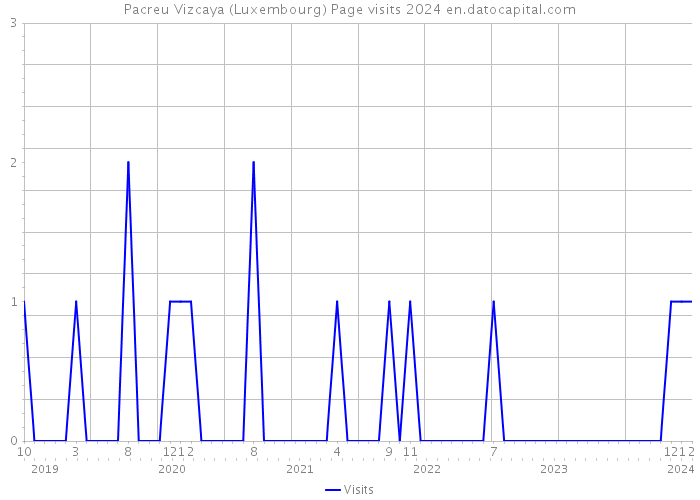 Pacreu Vizcaya (Luxembourg) Page visits 2024 
