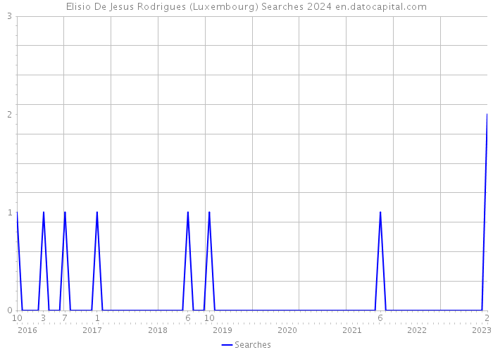 Elisio De Jesus Rodrigues (Luxembourg) Searches 2024 