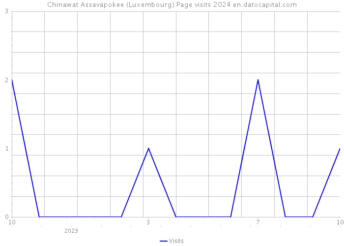 Chinawat Assavapokee (Luxembourg) Page visits 2024 