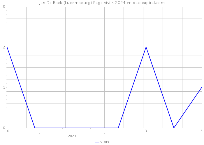 Jan De Bock (Luxembourg) Page visits 2024 
