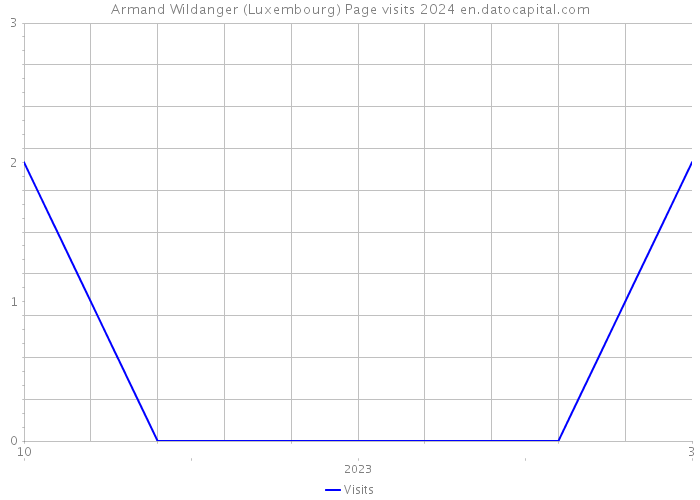 Armand Wildanger (Luxembourg) Page visits 2024 