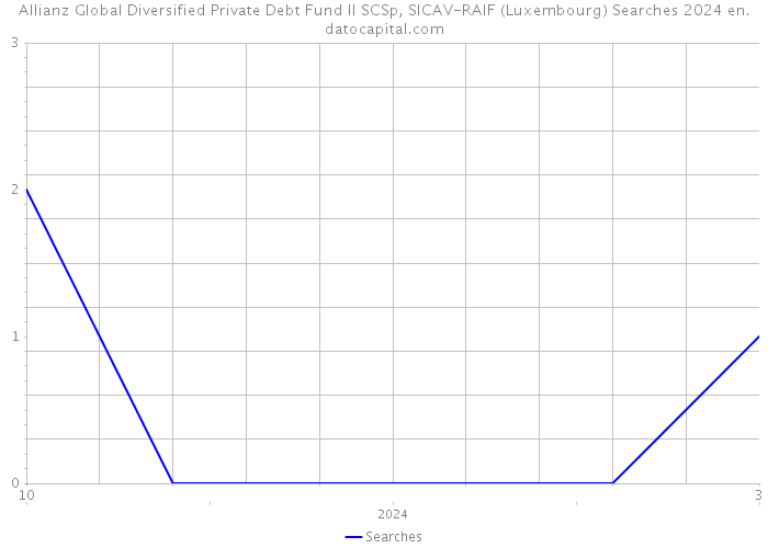 Allianz Global Diversified Private Debt Fund II SCSp, SICAV-RAIF (Luxembourg) Searches 2024 