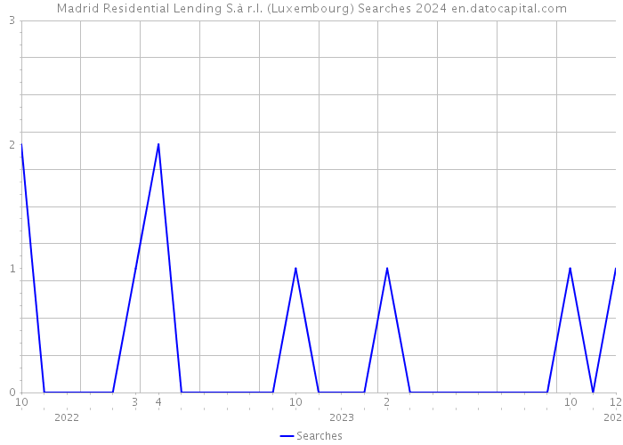 Madrid Residential Lending S.à r.l. (Luxembourg) Searches 2024 
