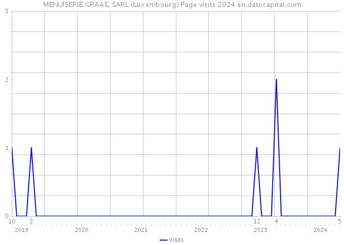 MENUISERIE GRAAS, SARL (Luxembourg) Page visits 2024 