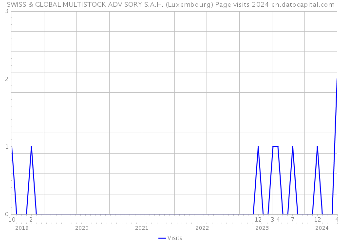SWISS & GLOBAL MULTISTOCK ADVISORY S.A.H. (Luxembourg) Page visits 2024 