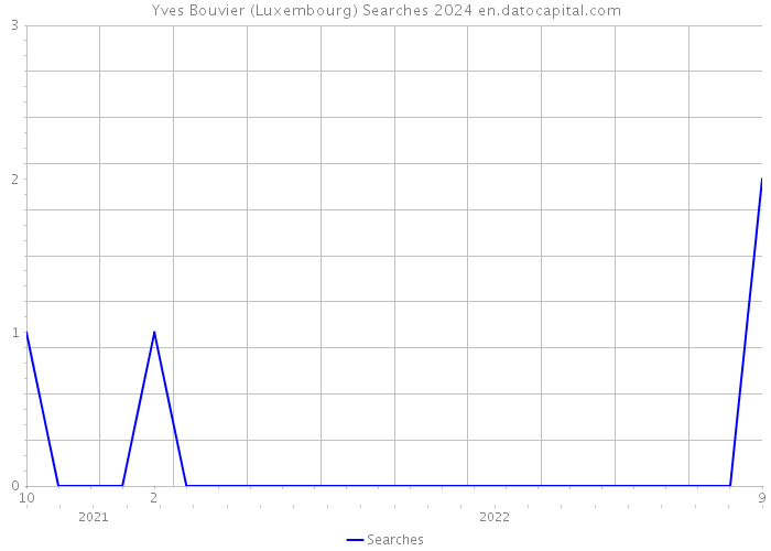 Yves Bouvier (Luxembourg) Searches 2024 