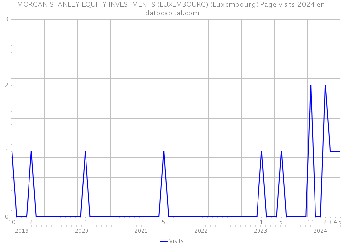 MORGAN STANLEY EQUITY INVESTMENTS (LUXEMBOURG) (Luxembourg) Page visits 2024 