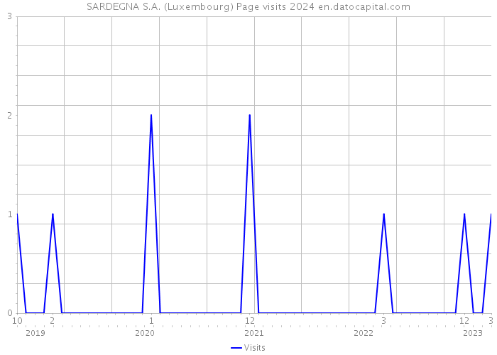 SARDEGNA S.A. (Luxembourg) Page visits 2024 