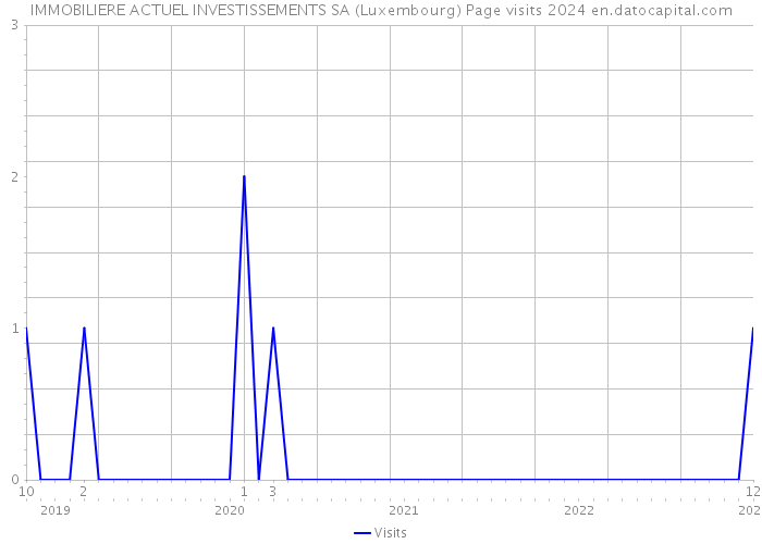 IMMOBILIERE ACTUEL INVESTISSEMENTS SA (Luxembourg) Page visits 2024 