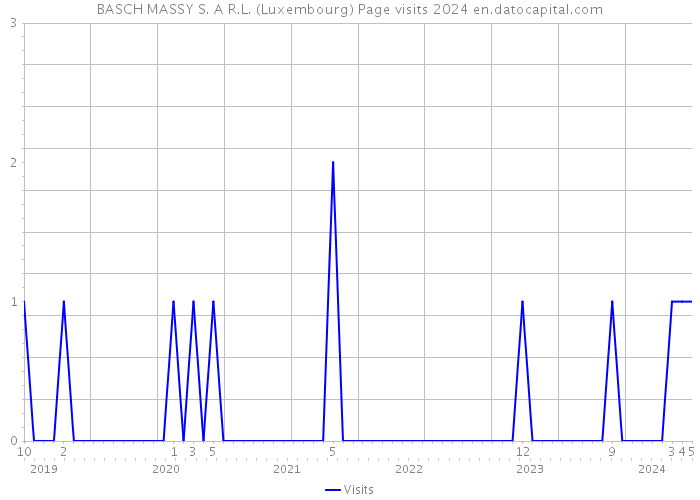BASCH MASSY S. A R.L. (Luxembourg) Page visits 2024 