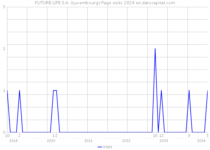 FUTURE LIFE S.A. (Luxembourg) Page visits 2024 