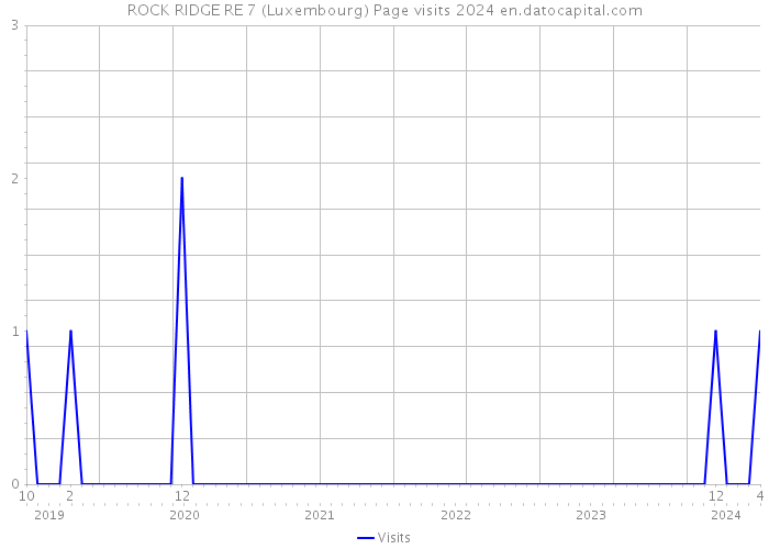 ROCK RIDGE RE 7 (Luxembourg) Page visits 2024 
