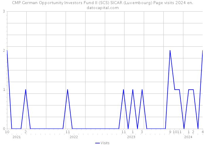 CMP German Opportunity Investors Fund II (SCS) SICAR (Luxembourg) Page visits 2024 