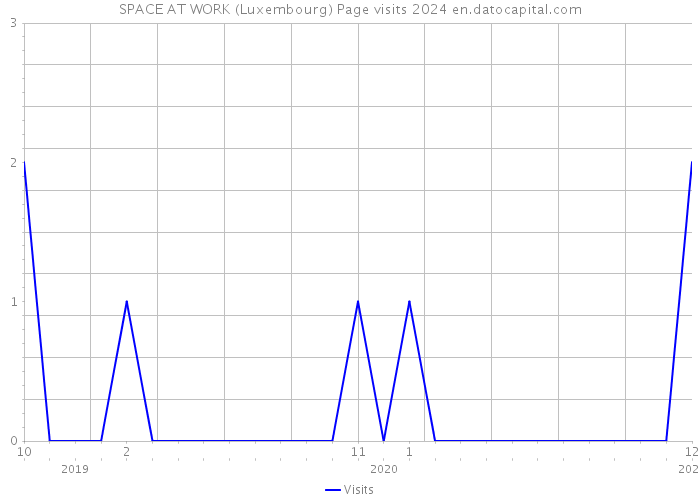 SPACE AT WORK (Luxembourg) Page visits 2024 