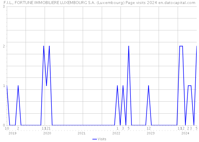 F.I.L., FORTUNE IMMOBILIERE LUXEMBOURG S.A. (Luxembourg) Page visits 2024 