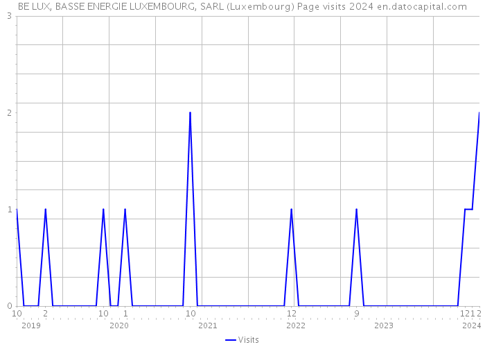 BE LUX, BASSE ENERGIE LUXEMBOURG, SARL (Luxembourg) Page visits 2024 