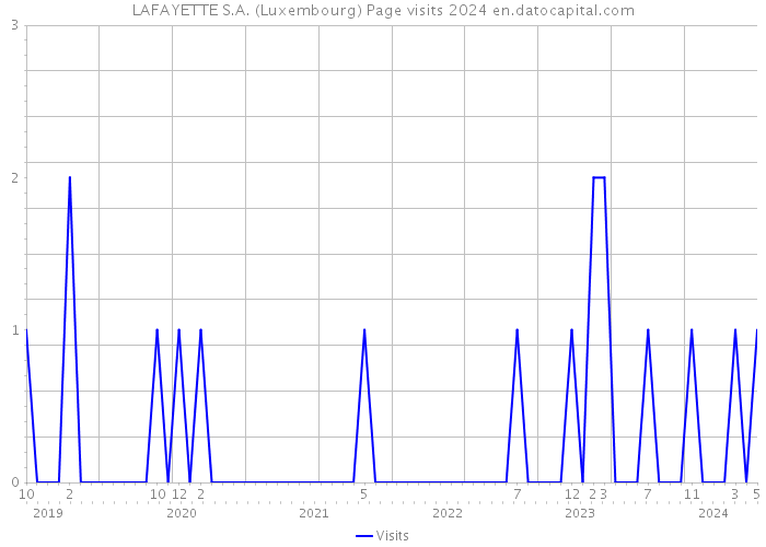 LAFAYETTE S.A. (Luxembourg) Page visits 2024 