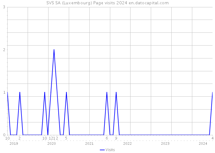 SVS SA (Luxembourg) Page visits 2024 
