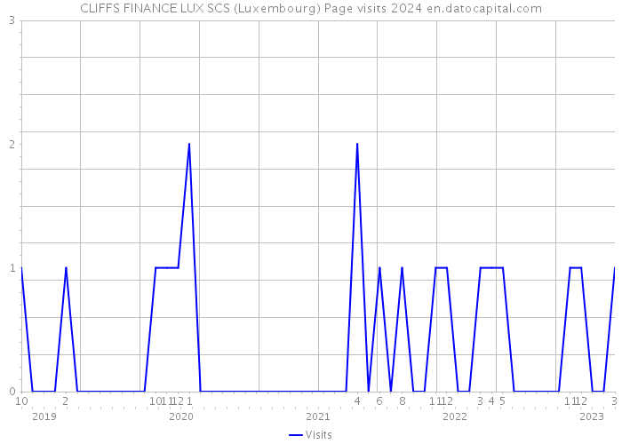 CLIFFS FINANCE LUX SCS (Luxembourg) Page visits 2024 