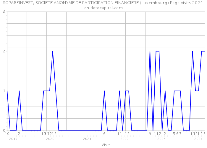 SOPARFINVEST, SOCIETE ANONYME DE PARTICIPATION FINANCIERE (Luxembourg) Page visits 2024 