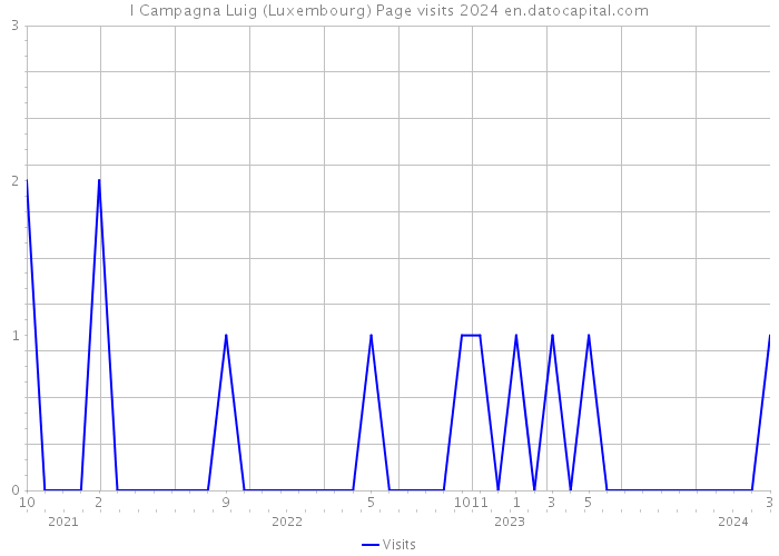 I Campagna Luig (Luxembourg) Page visits 2024 