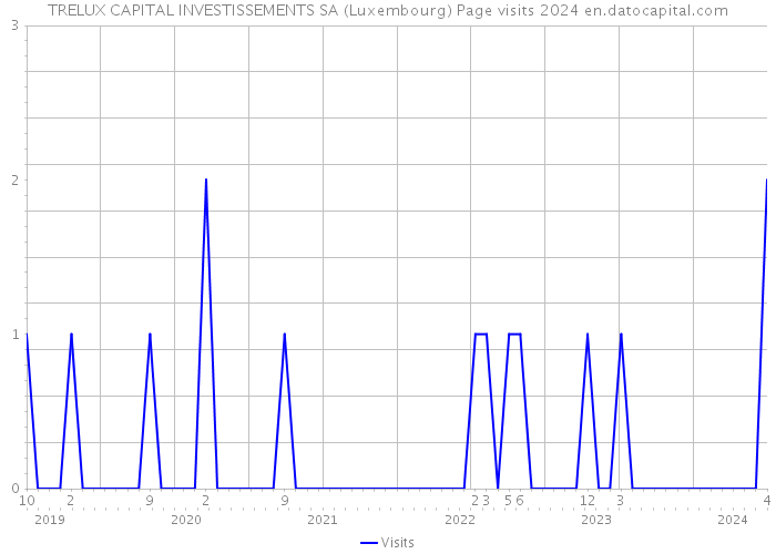 TRELUX CAPITAL INVESTISSEMENTS SA (Luxembourg) Page visits 2024 