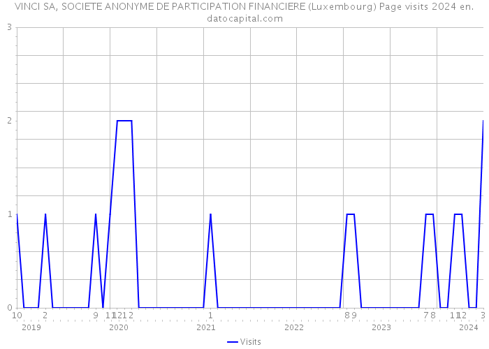 VINCI SA, SOCIETE ANONYME DE PARTICIPATION FINANCIERE (Luxembourg) Page visits 2024 