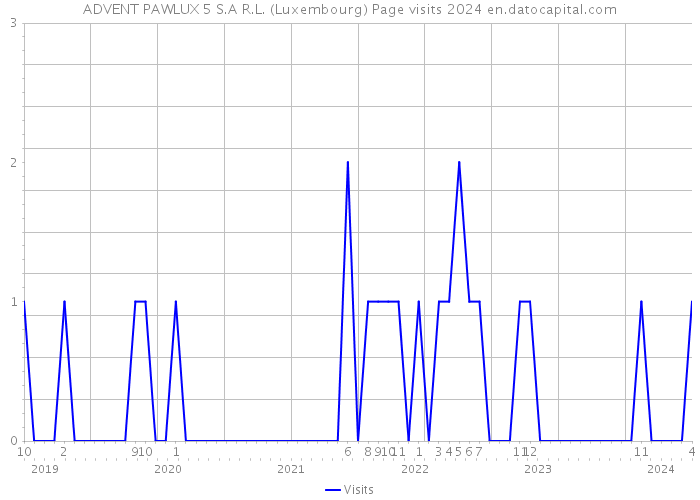 ADVENT PAWLUX 5 S.A R.L. (Luxembourg) Page visits 2024 