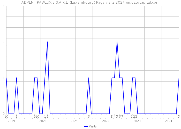 ADVENT PAWLUX 3 S.A R.L. (Luxembourg) Page visits 2024 