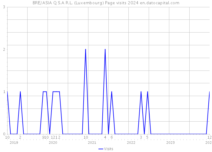 BRE/ASIA Q S.A R.L. (Luxembourg) Page visits 2024 
