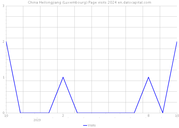 China Heilongjiang (Luxembourg) Page visits 2024 