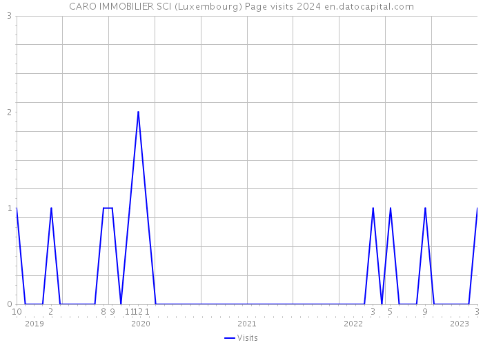 CARO IMMOBILIER SCI (Luxembourg) Page visits 2024 
