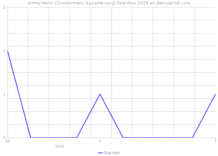 Jimmy Henri Cloostermans (Luxembourg) Searches 2024 