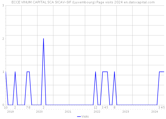 ECCE VINUM CAPITAL SCA SICAV-SIF (Luxembourg) Page visits 2024 