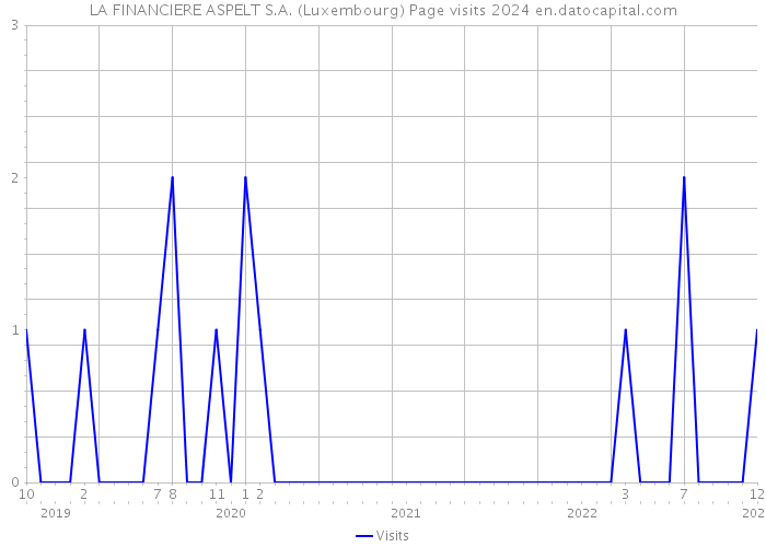 LA FINANCIERE ASPELT S.A. (Luxembourg) Page visits 2024 