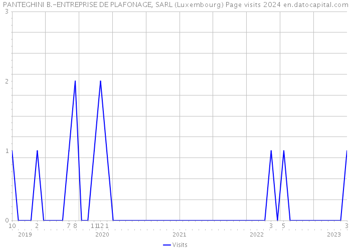 PANTEGHINI B.-ENTREPRISE DE PLAFONAGE, SARL (Luxembourg) Page visits 2024 